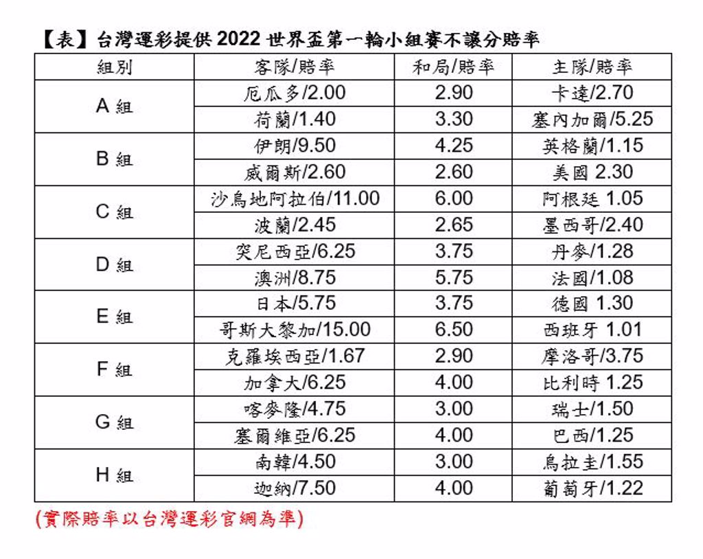 【2022世足完整教學】世界盃賽程、世足比分、世足轉播、運彩投注教學｜TU娛娛樂城